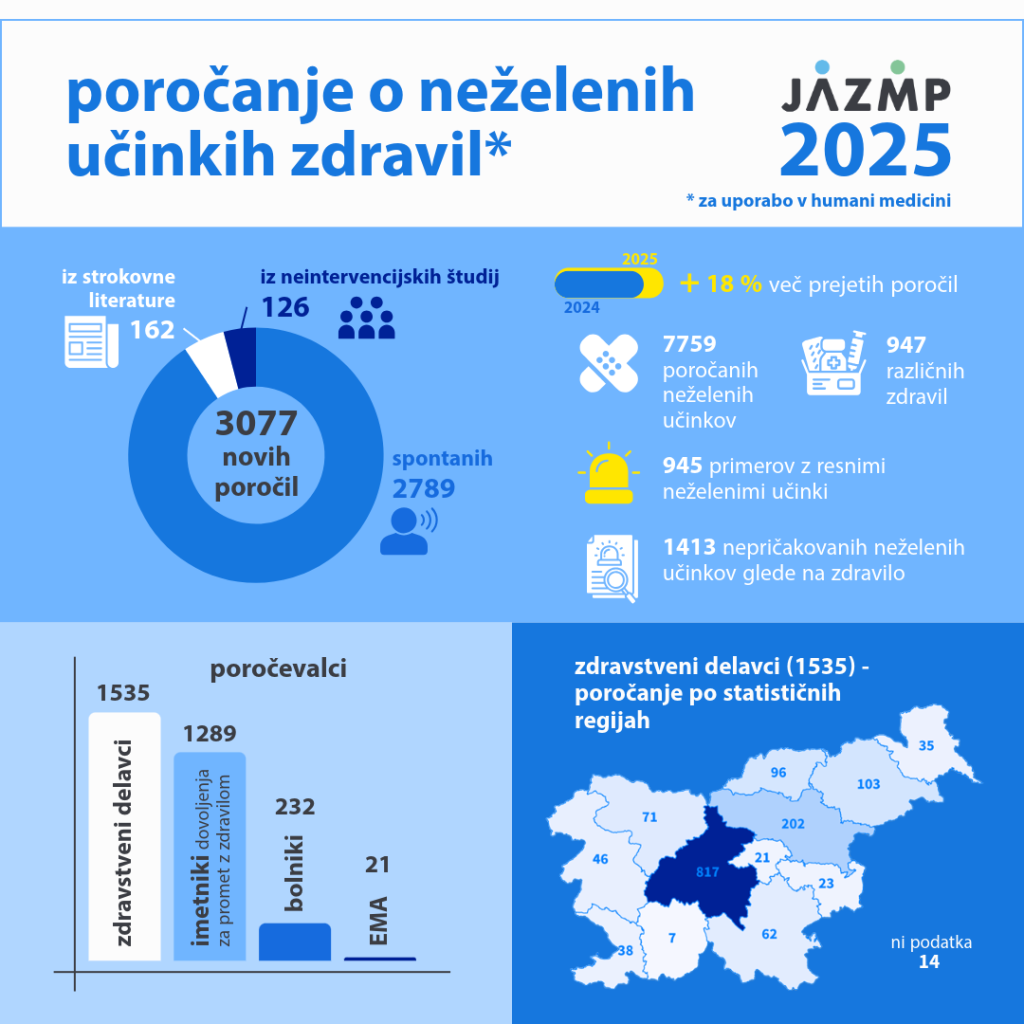 Infografika s povzetkom poročanja v letu 2025